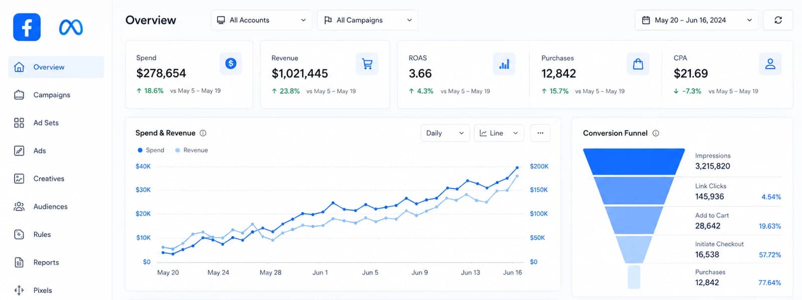 Meta Ads dashboard with spend, revenue, ROAS and conversion charts